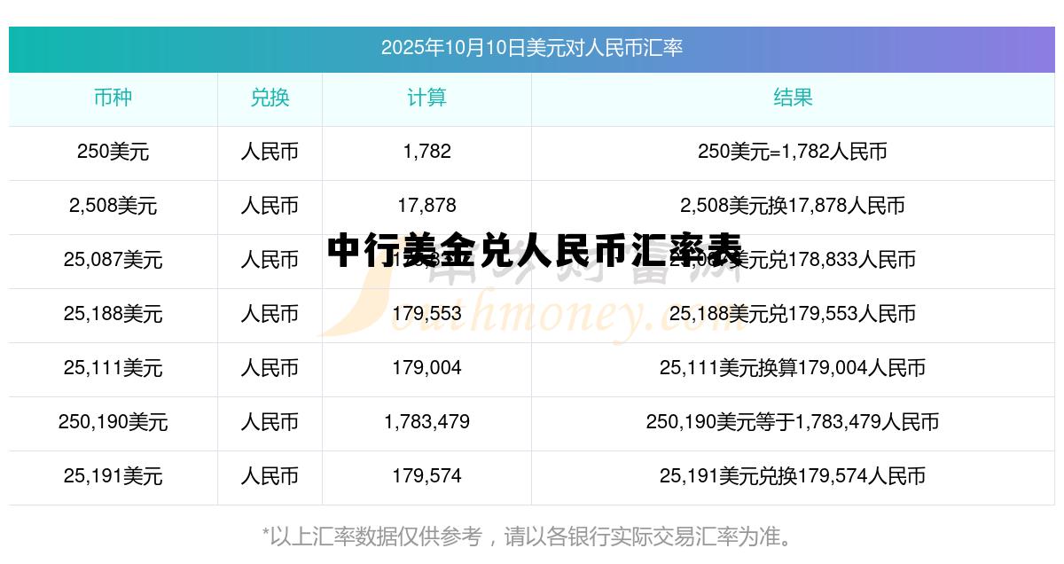 中行美金汇率对人民币汇率今日，中行美金兑人民币汇率表
